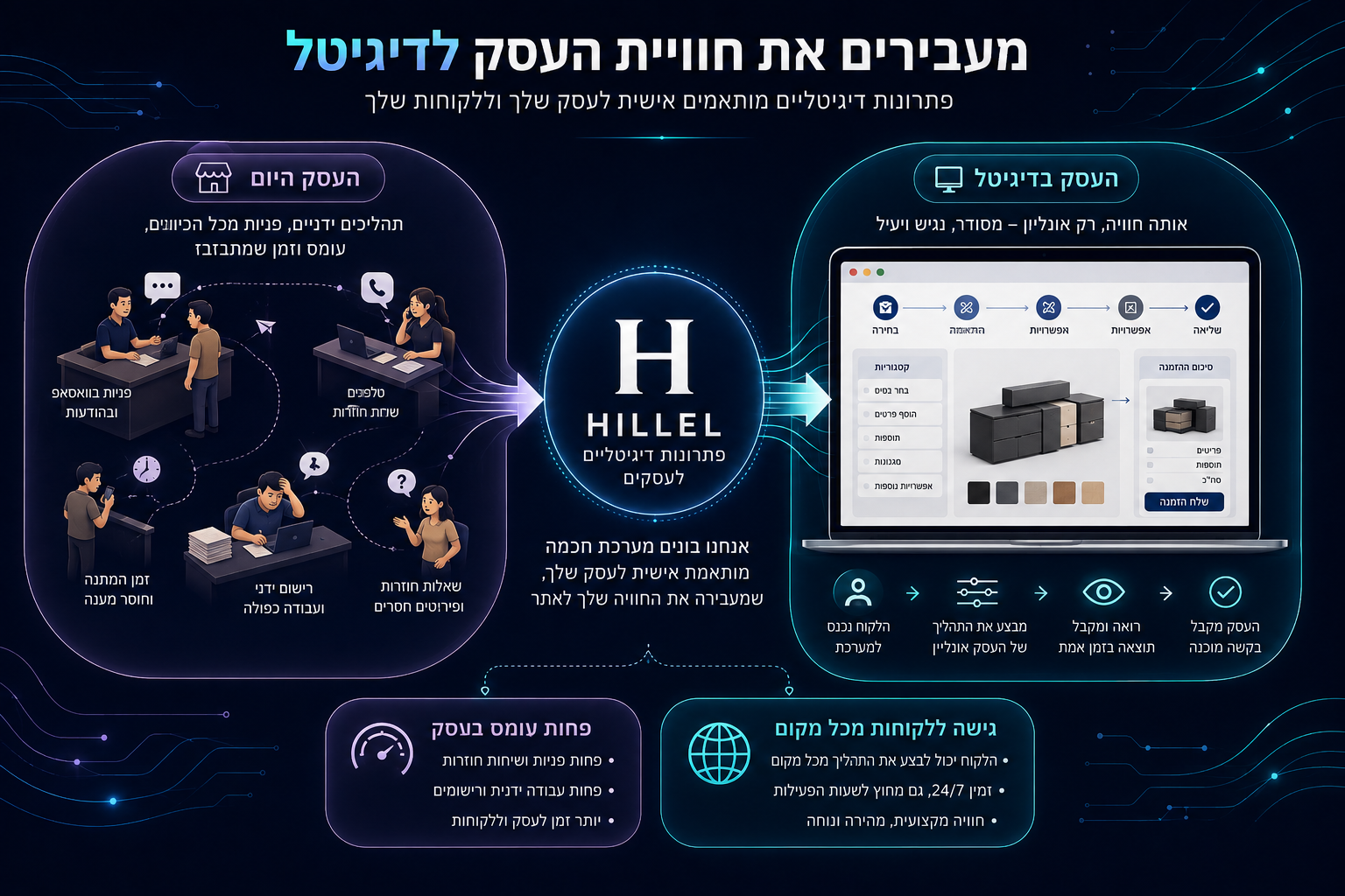 המחשה של פתרון דיגיטלי: "העסק היום" — פעולות ידניות כמו פניות, שיחות טלפון, רישום ידני וזמן המתנה, עוברות דרך HILLEL ל"עסק בדיגיטל" — מערכת מותאמת שבה הלקוח מבצע את התהליך אונליין, ולידה שני כרטיסי תוצאה: פחות עומס בעסק וגישה ללקוחות מכל מקום.